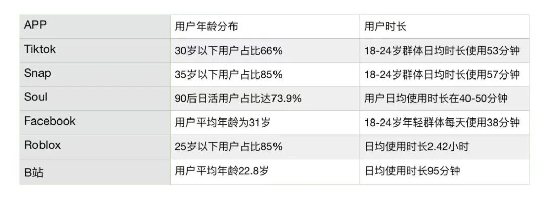 重仓年轻人，无压力社交，Soul、Snapchat、Discord同向不同路